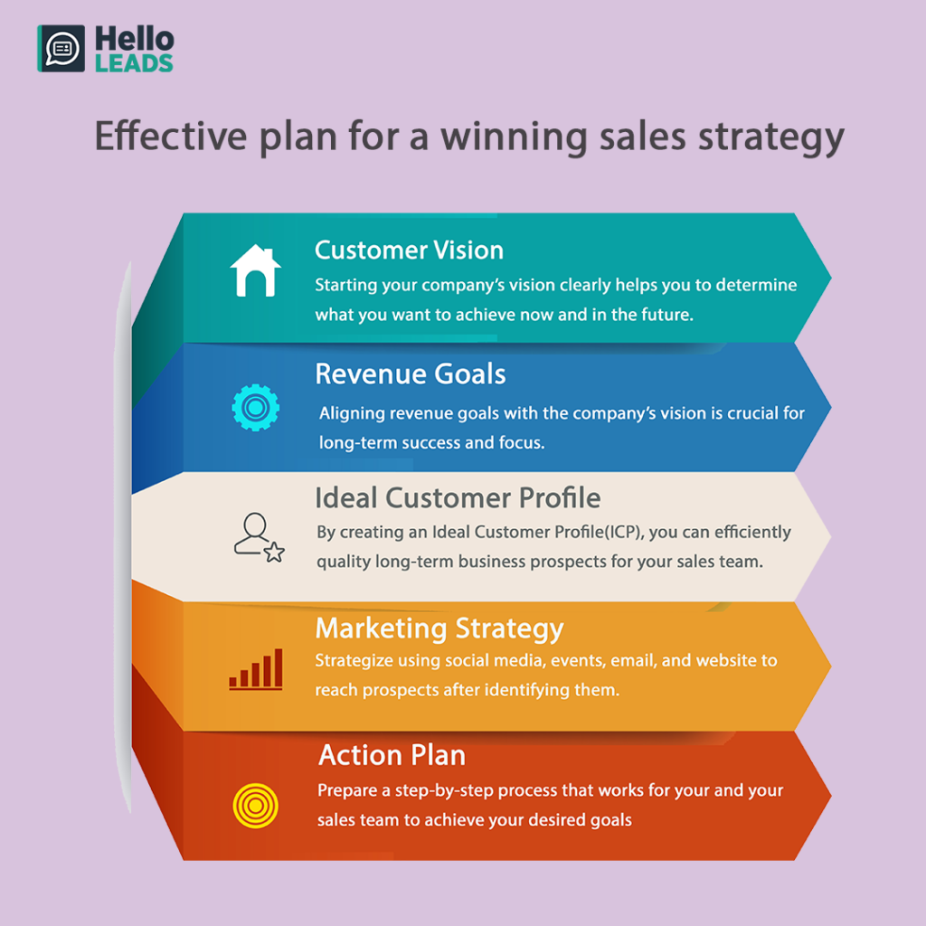 Strategies of Sales And Marketing