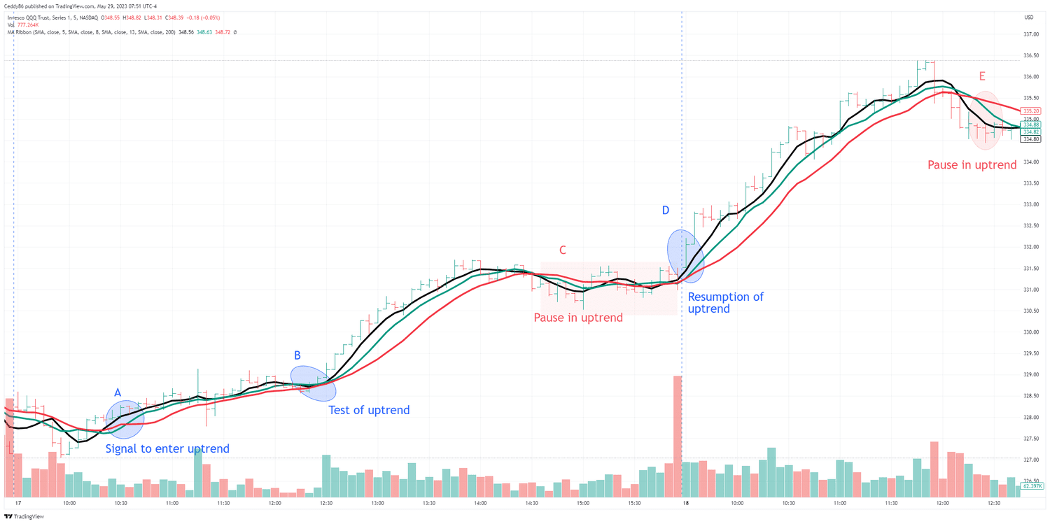 Best Moving Average for 5 Min Chart : Mastering Intraday Trends ...